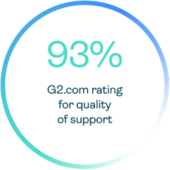 93% G2.com rating for quality of support