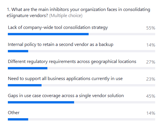Zoom poll from webinar Question: What are the main inhibitors your organization faces in consolidating eSignature vendors? (multiple choice) Lack of company-wide consolidation strategy - 55% Internal policy to retain a second vendor as a backup - 14% Different regulatory requirements across geographical locations - 27% Need to support all business applications currently in use - 23%