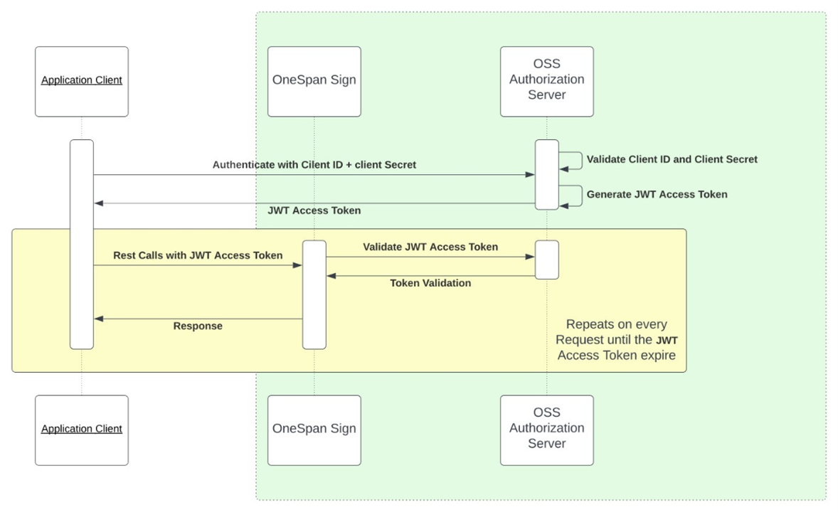 Summary of OAuth Flow in OneSpan Sign