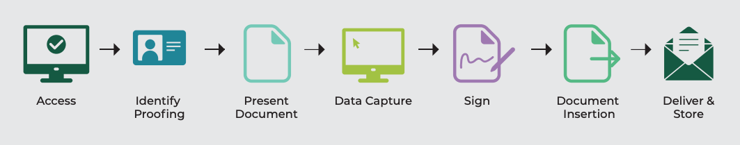 OEM Partner Program workflow