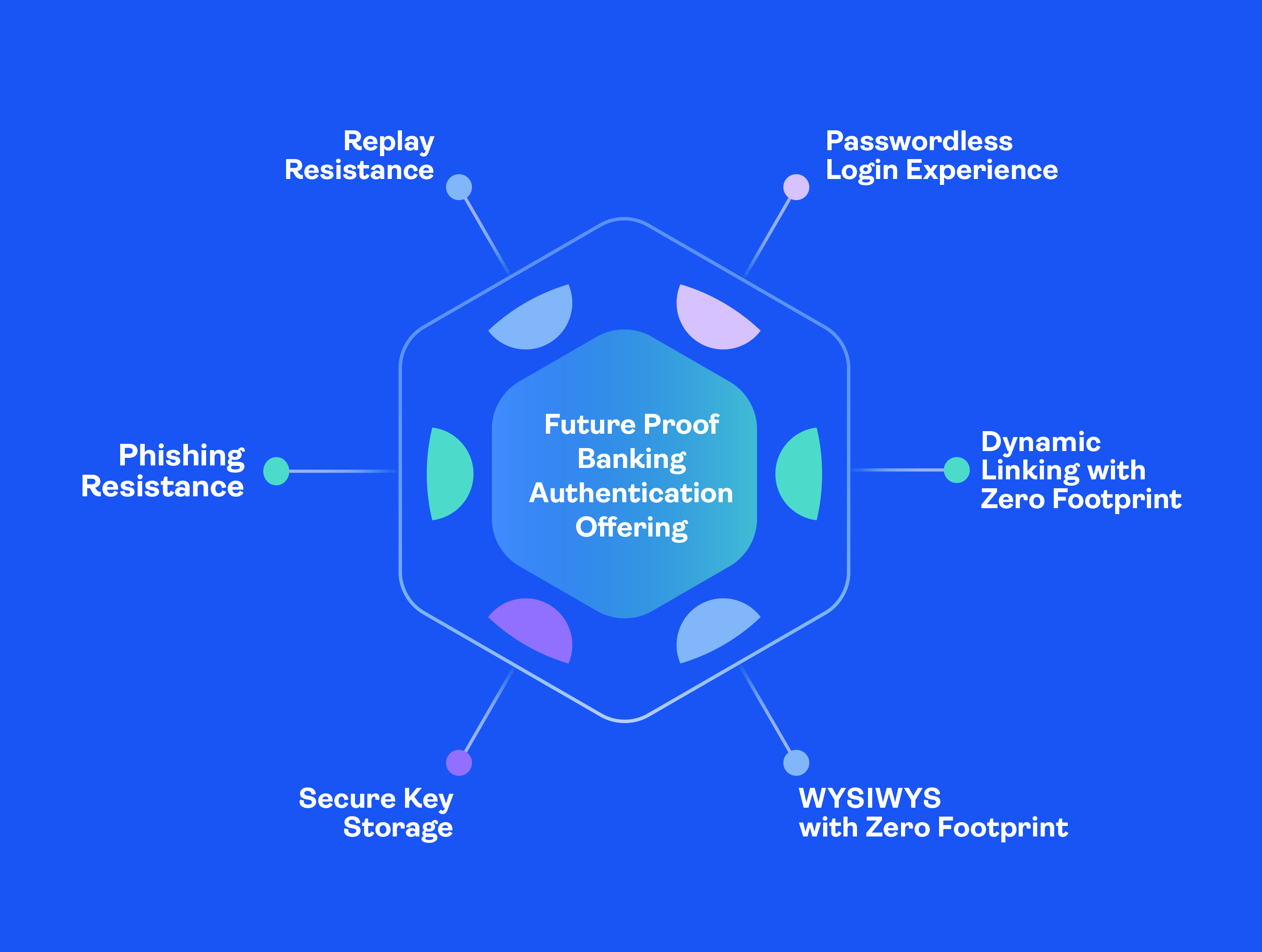 future proof banking authentication