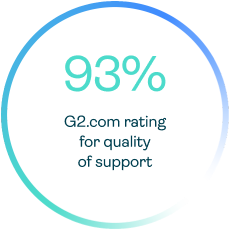 93% G2.com rating for quality of support